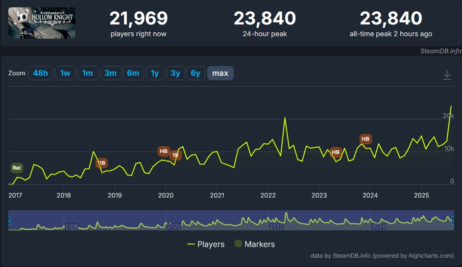 Hollow Knight ha marcado un nuevo récord de usuarios simultáneos.