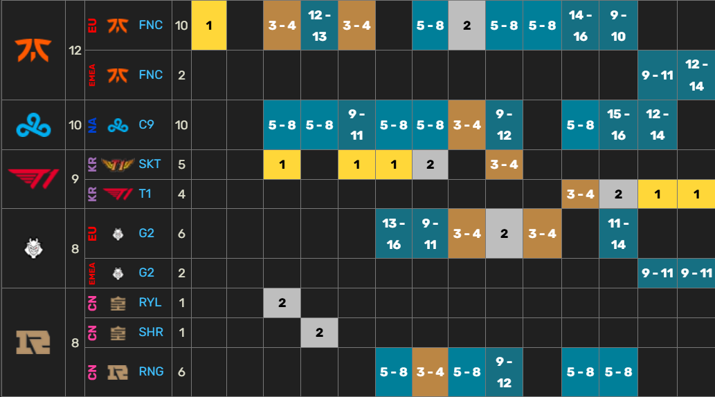Participaciones de equipos en Worlds (Fuente: Leaguepedia)
