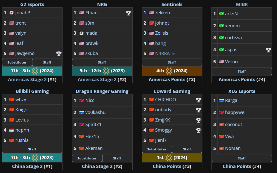 Equipos clasificados de Americas (arriba) y China (abajo)