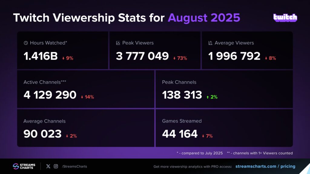 Agosto fue el peor mes de Twitch en cinco años