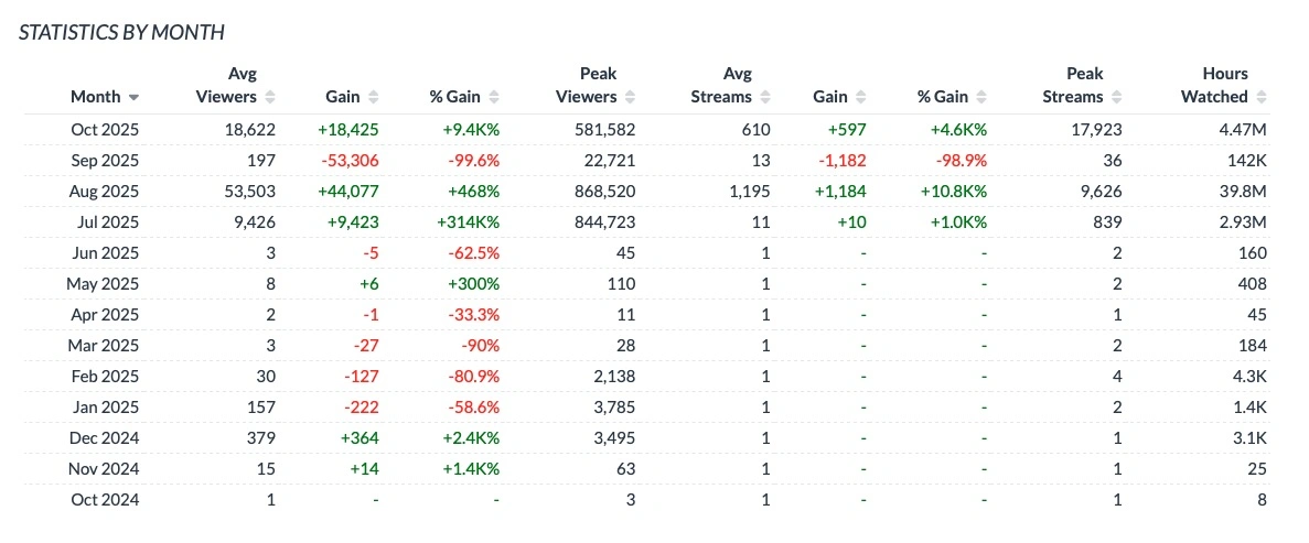 Datos de Battlefield 6 en Twitch Tracker.