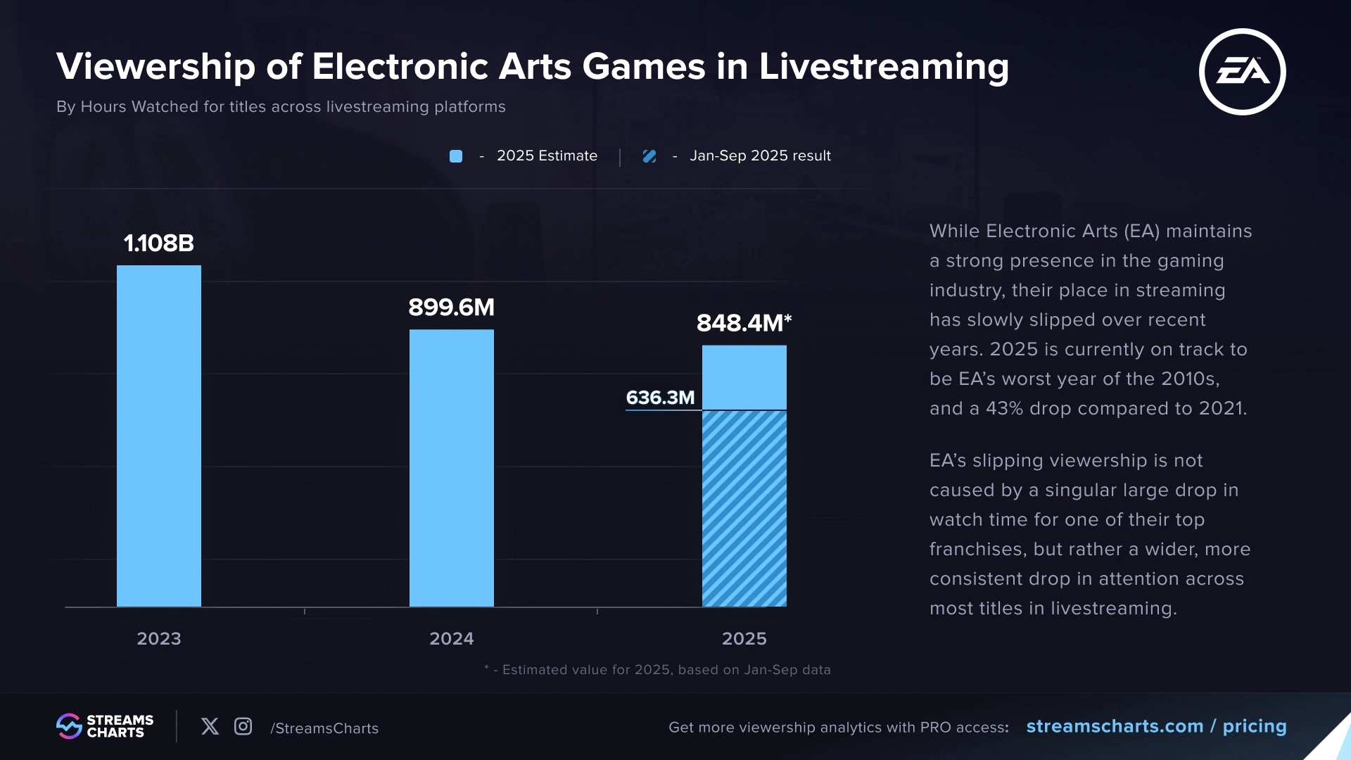 Datos de Electronic Arts en stremings