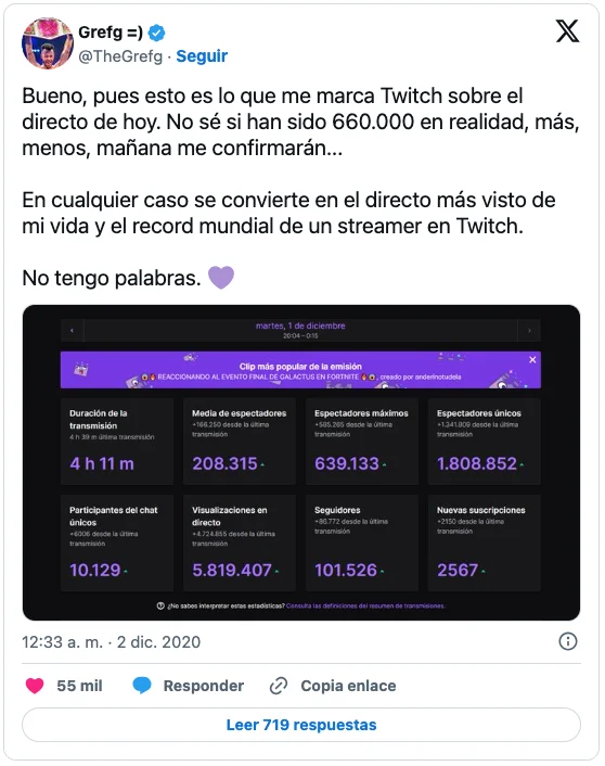 Captura de un tuit de TheGrefg con este texto "Bueno, pues esto es lo que me marca Twitch sobre el directo de hoy. No sé si han sido 660.000 en realidad, más, menos, mañana me confirmarán...
En cualquier caso se convierte en el directo más visto de mi vida y el record mundial de un streamer en Twitch.
No tengo palabras. 💜"