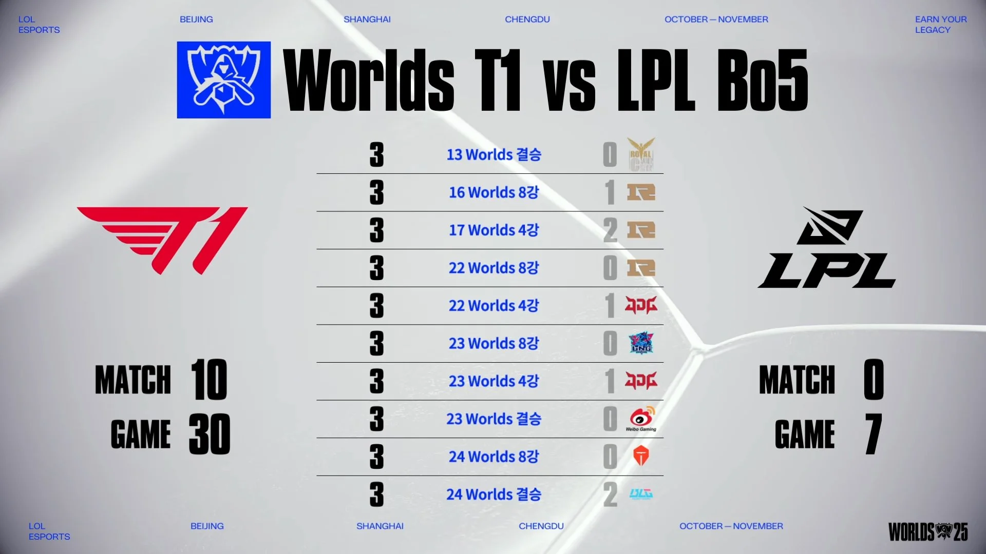 El histórico de T1 contra la LPL en Worlds
